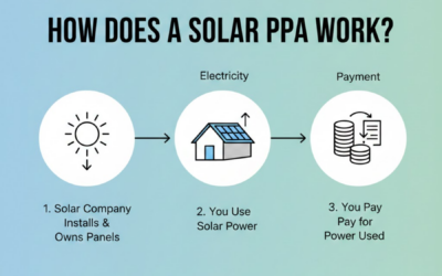 Blog How Does a Solar PPA Work